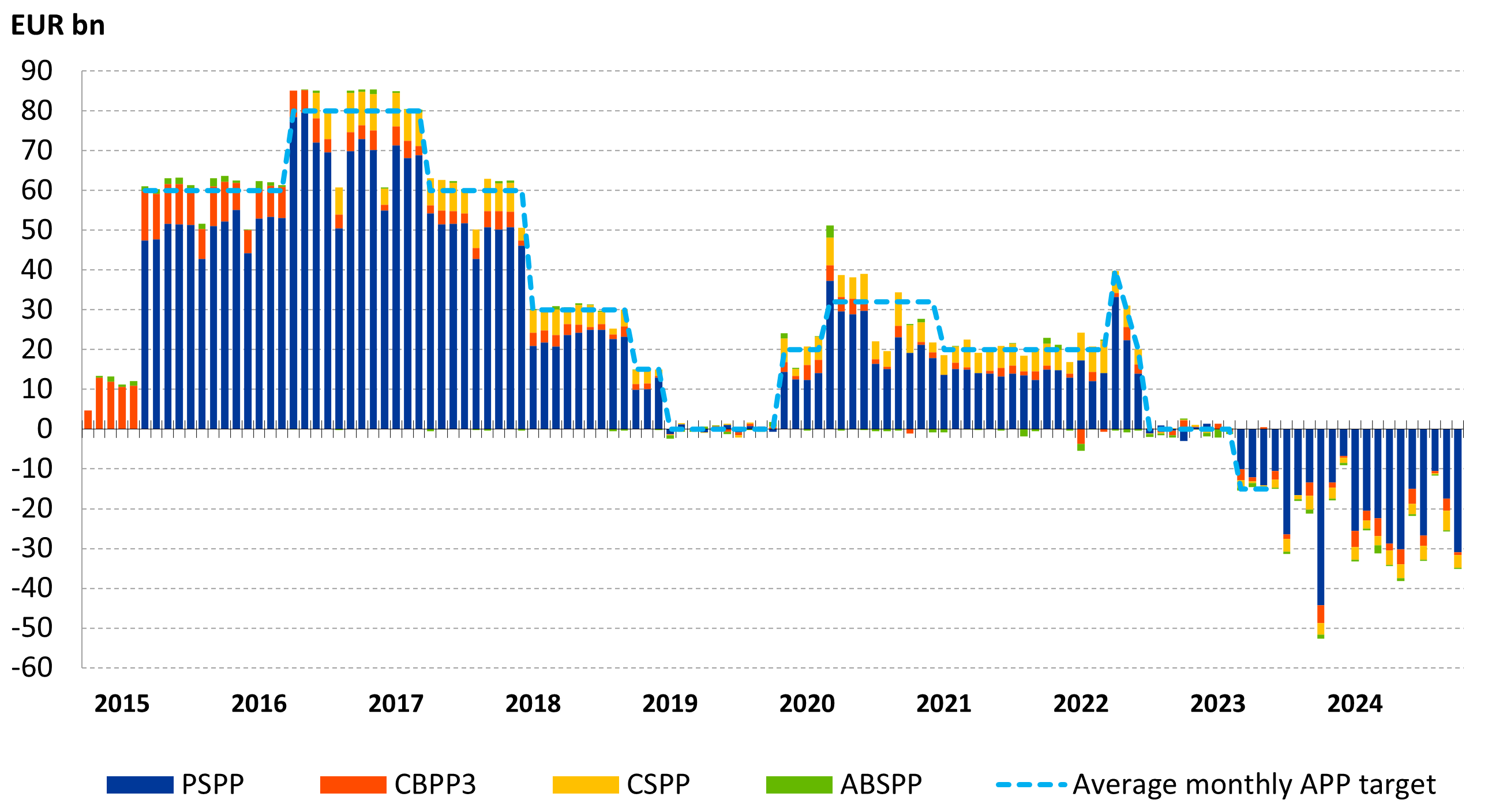 Net asset purchases by programme under APP