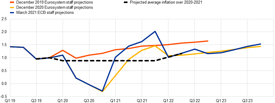 Chart, line chart

Description automatically generated